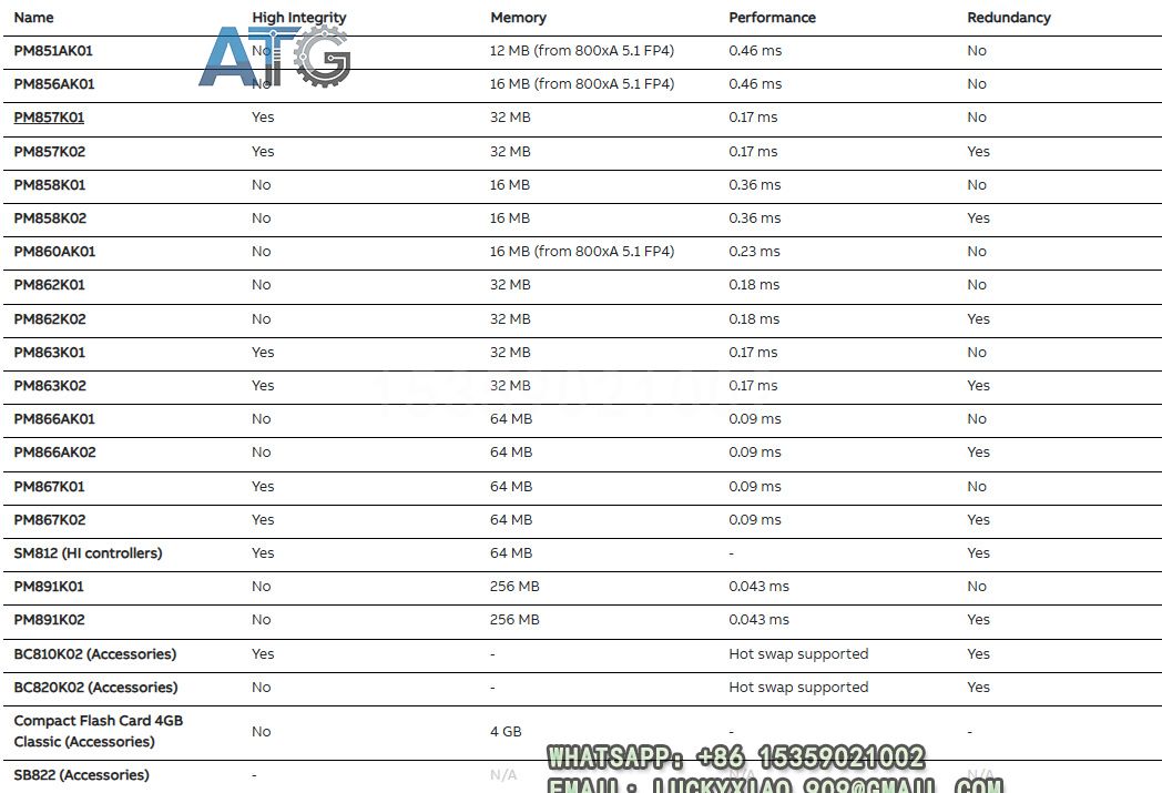 ABB AC 800M Controllers