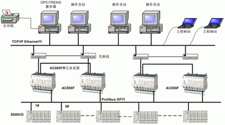 ABB AC 800M System ABB AC 800M System