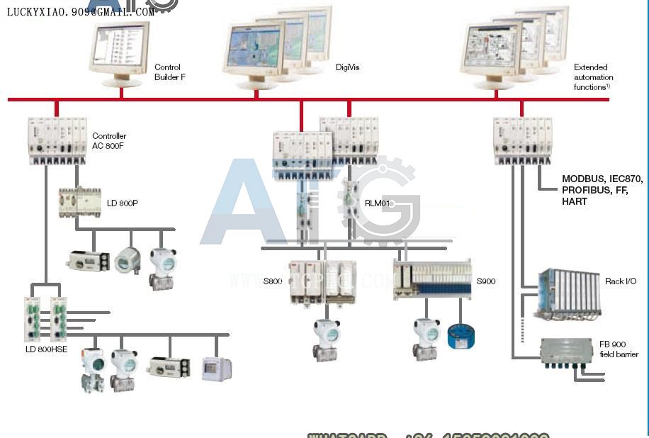 ABB AC 800M System